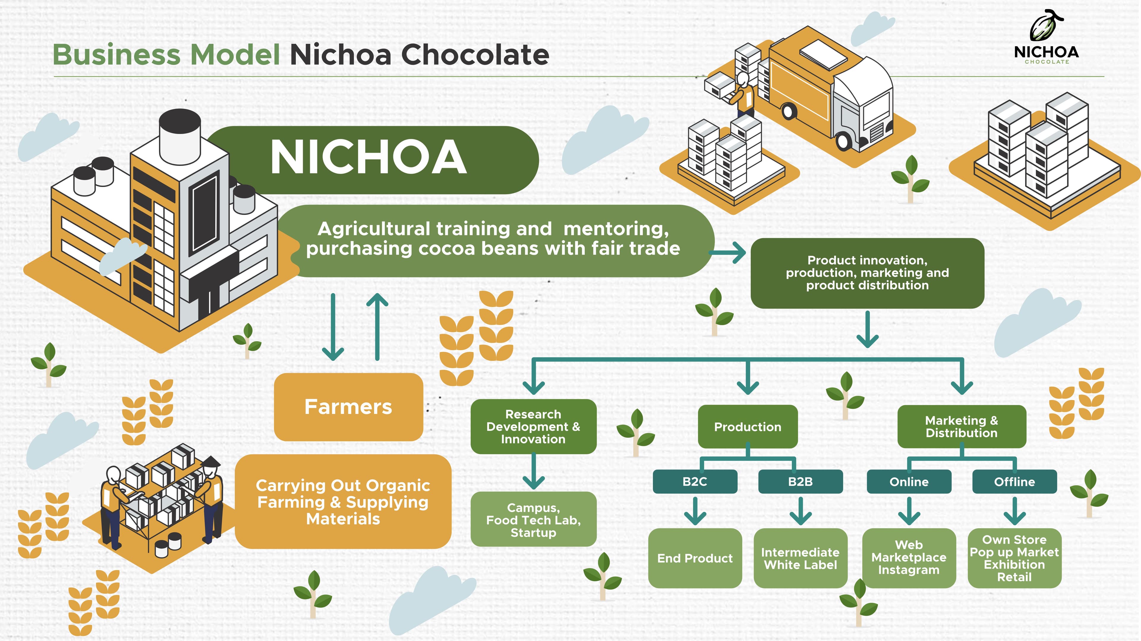 Diagram Model Bisnis PT Nutri Choco Nusantara
